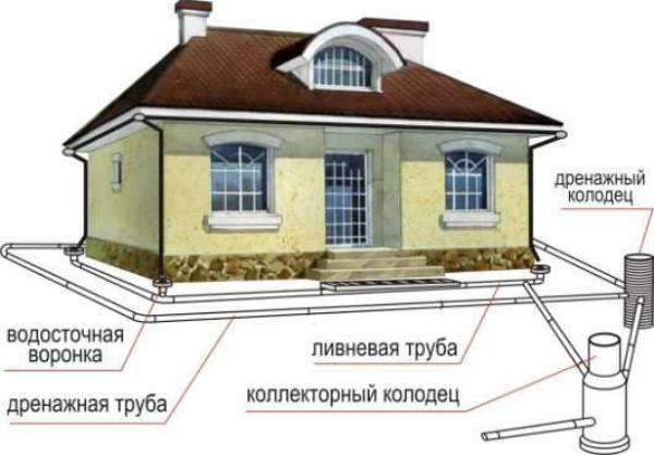 Схема дренажа вокруг дома Московская область
