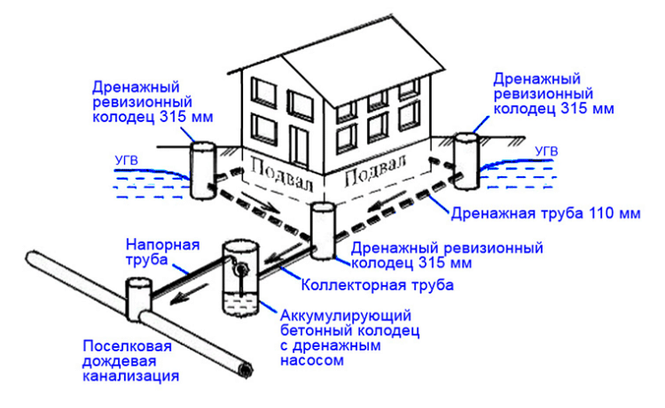 Дренажные работы в Московской области - дренаж вокруг дома схема