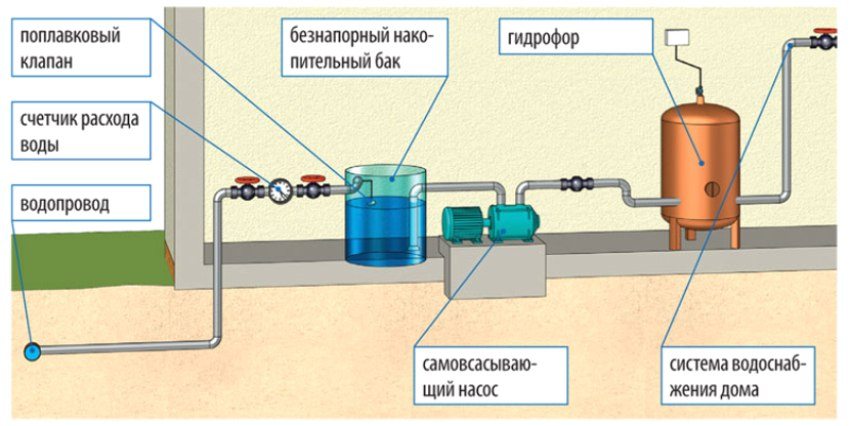 Схема водоснабжения в Москве с баком накопления